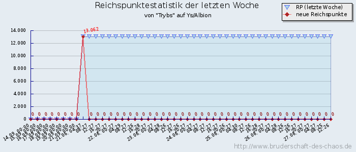 Reichspunktestatistik