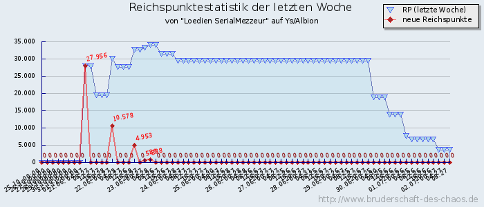 Reichspunktestatistik