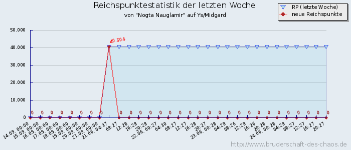 Reichspunktestatistik