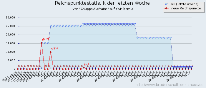 Reichspunktestatistik