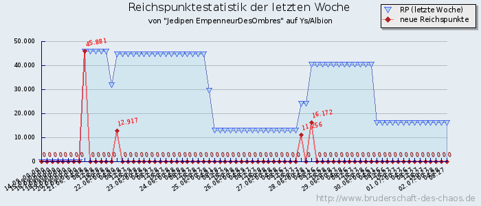 Reichspunktestatistik