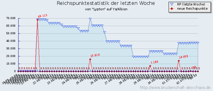 Reichspunktestatistik