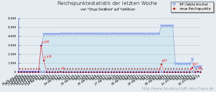 Reichspunktestatistik