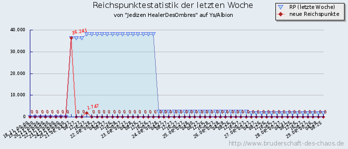 Reichspunktestatistik