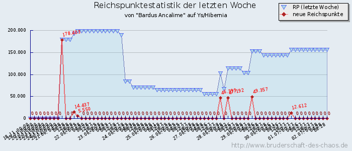 Reichspunktestatistik