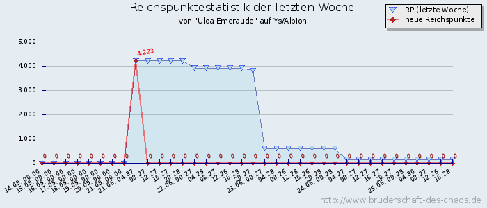 Reichspunktestatistik