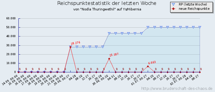 Reichspunktestatistik