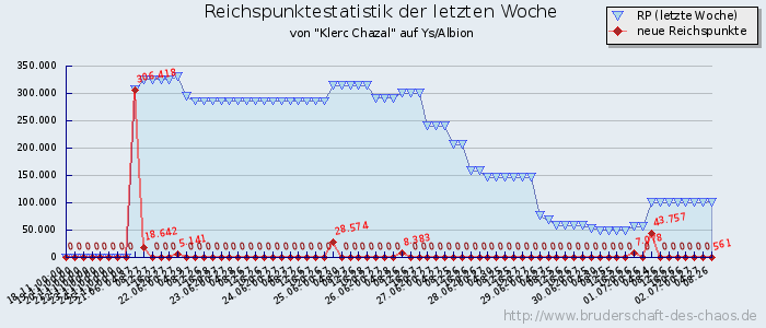 Reichspunktestatistik