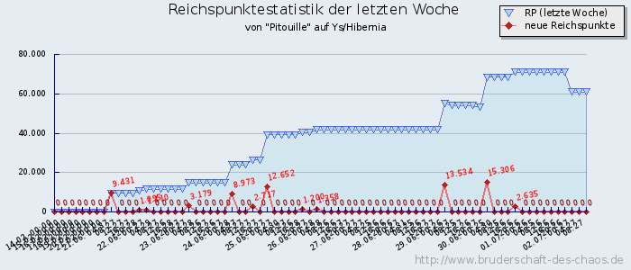 Reichspunktestatistik