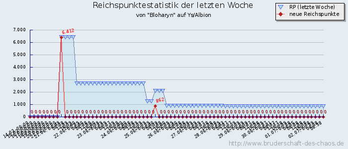 Reichspunktestatistik