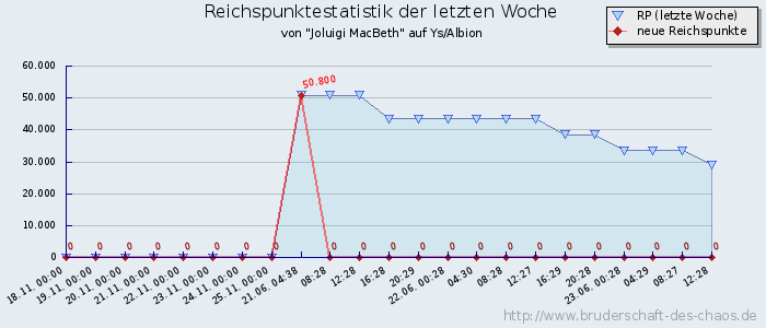 Reichspunktestatistik