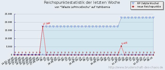 Reichspunktestatistik