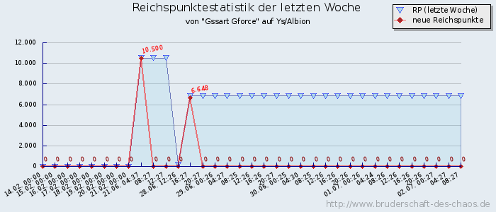 Reichspunktestatistik