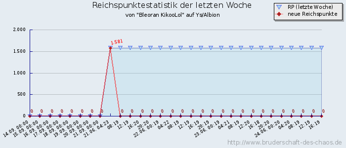 Reichspunktestatistik