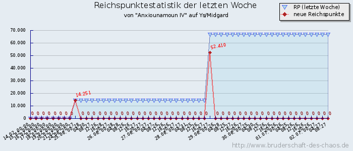 Reichspunktestatistik