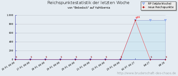 Reichspunktestatistik