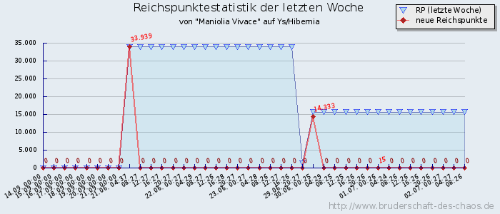 Reichspunktestatistik