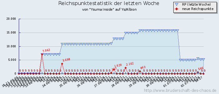 Reichspunktestatistik