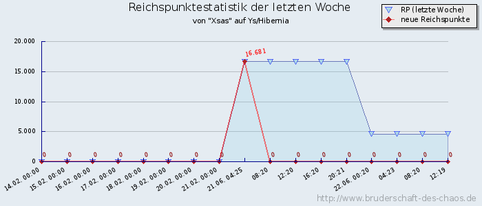 Reichspunktestatistik