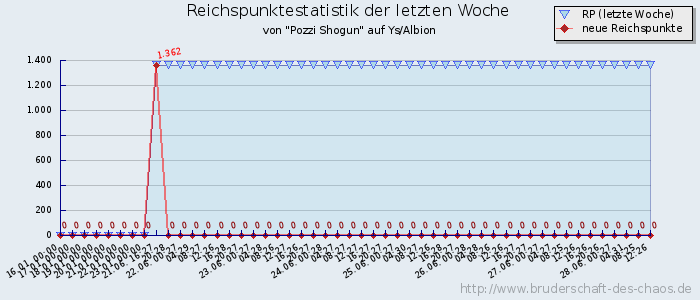 Reichspunktestatistik