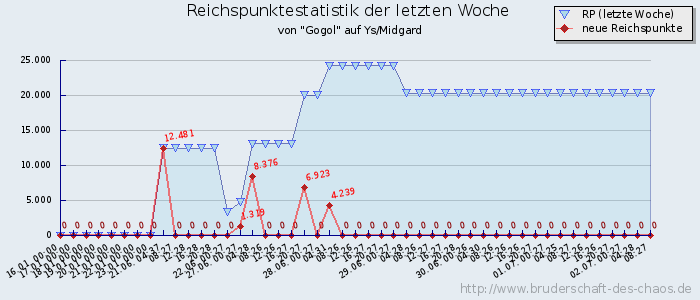 Reichspunktestatistik