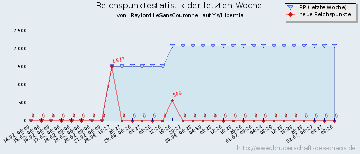 Reichspunktestatistik