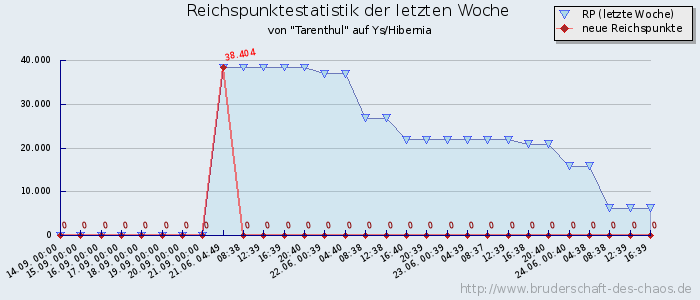 Reichspunktestatistik