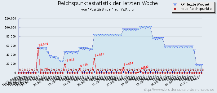 Reichspunktestatistik