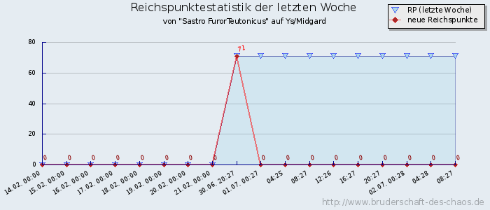 Reichspunktestatistik