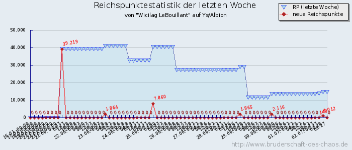 Reichspunktestatistik