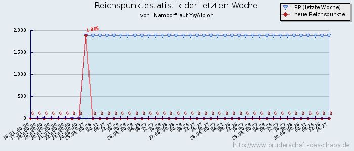 Reichspunktestatistik