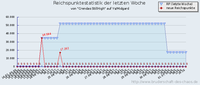 Reichspunktestatistik