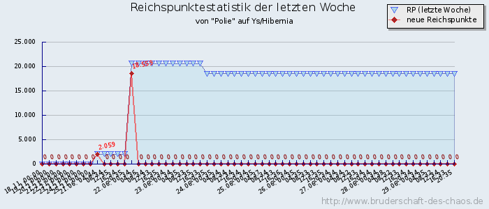 Reichspunktestatistik