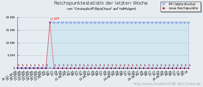 Reichspunktestatistik