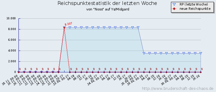 Reichspunktestatistik