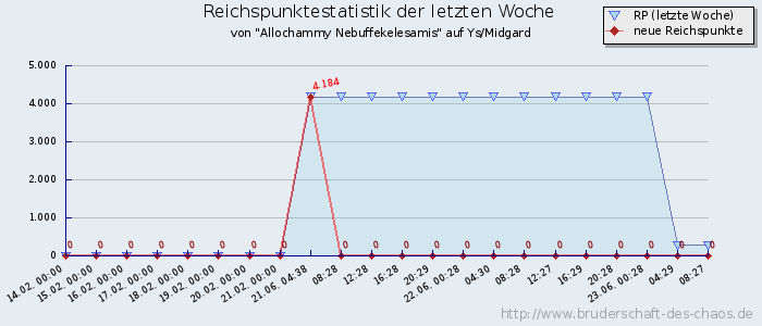 Reichspunktestatistik