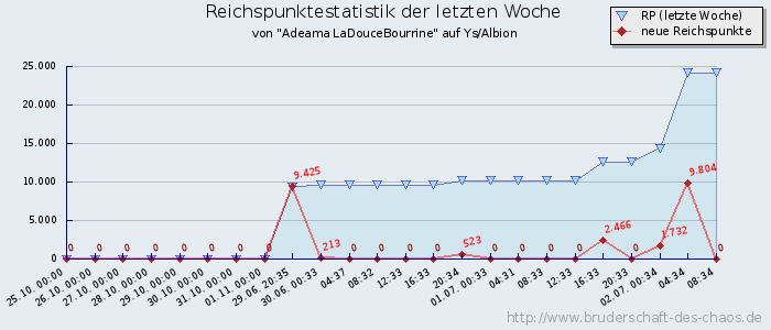 Reichspunktestatistik