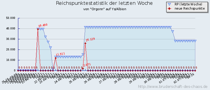 Reichspunktestatistik