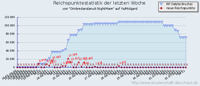 Reichspunktestatistik