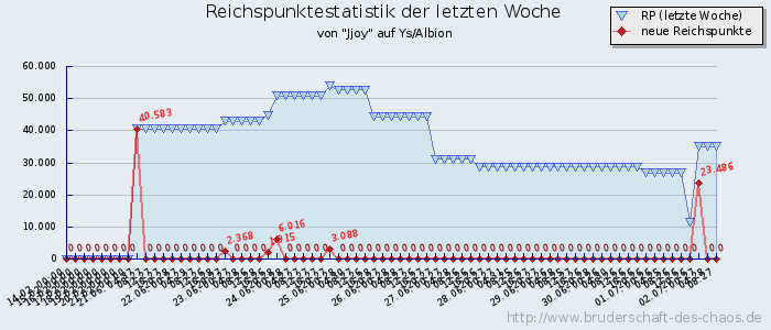 Reichspunktestatistik