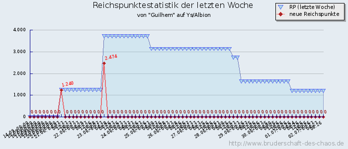 Reichspunktestatistik