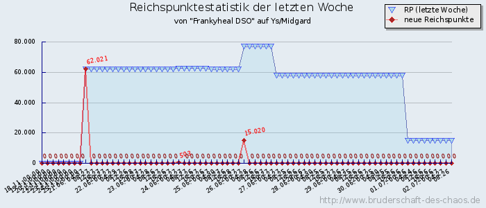 Reichspunktestatistik