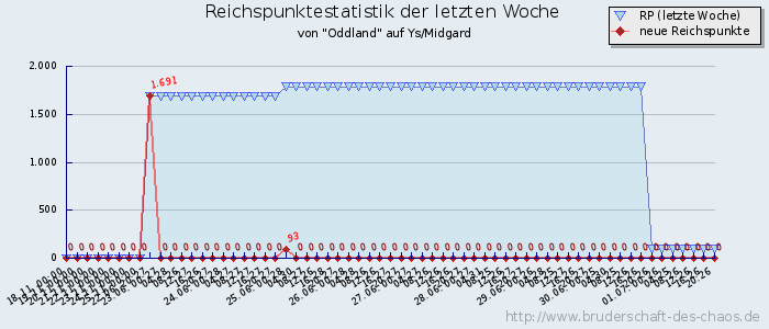 Reichspunktestatistik