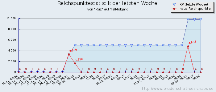 Reichspunktestatistik