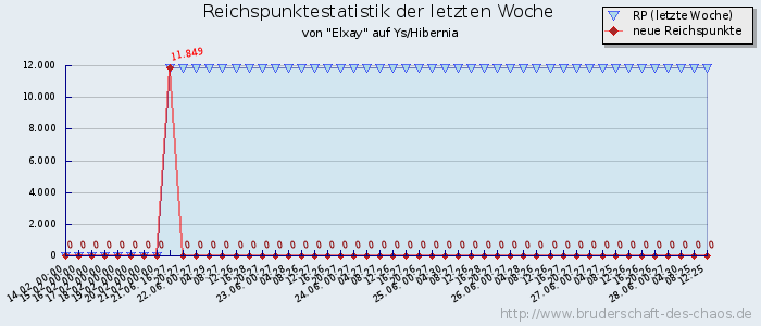 Reichspunktestatistik