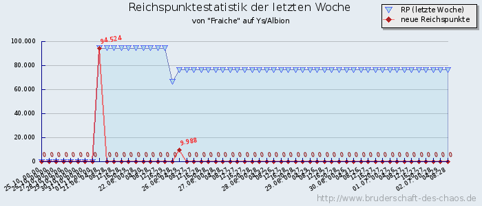 Reichspunktestatistik