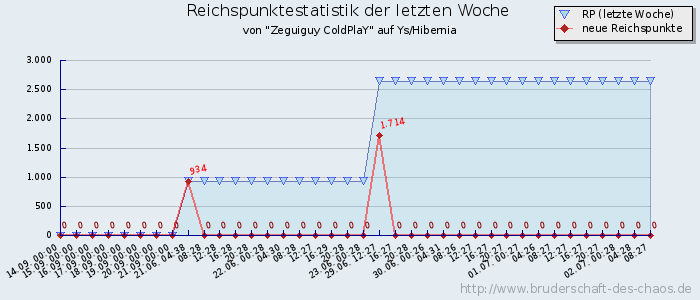 Reichspunktestatistik