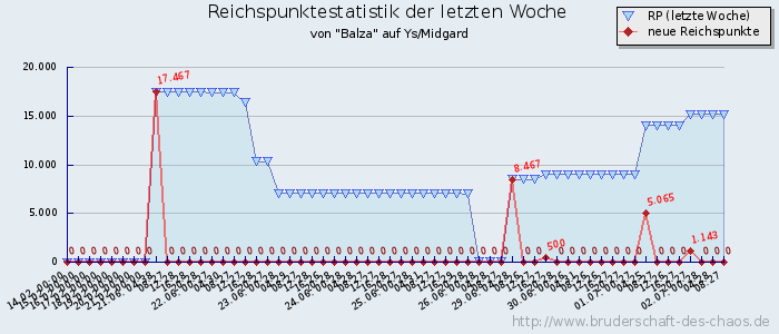 Reichspunktestatistik