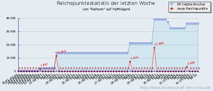 Reichspunktestatistik