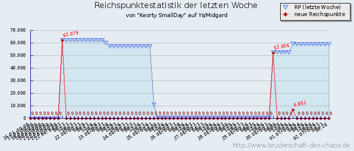 Reichspunktestatistik